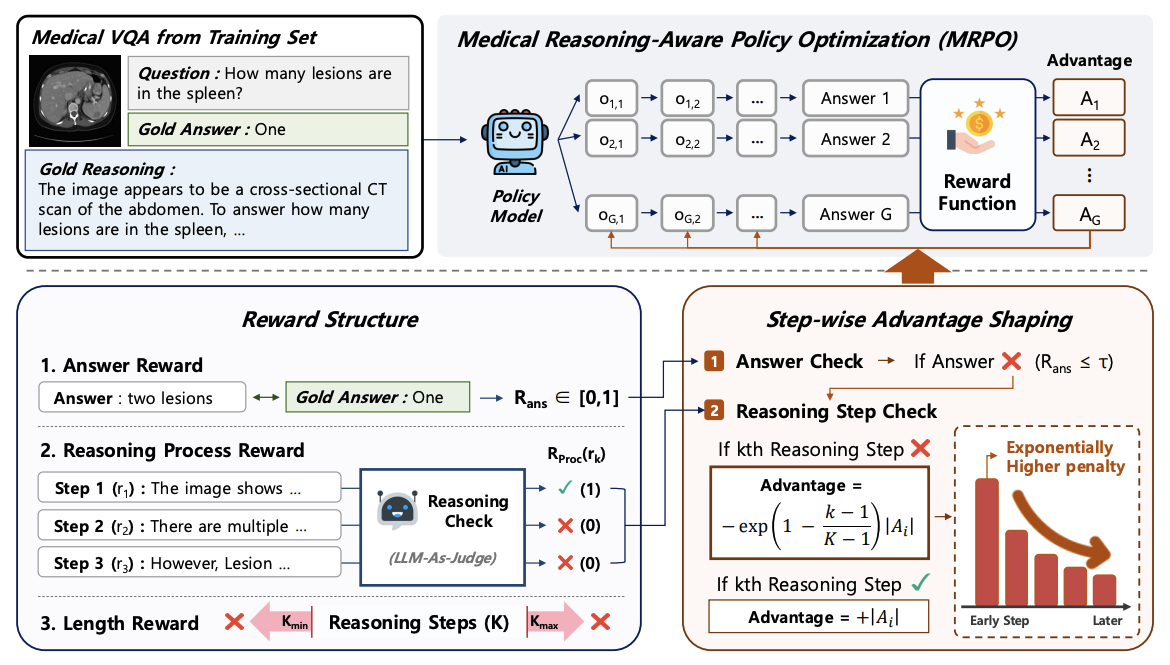 Overview of the MRPO algorithm