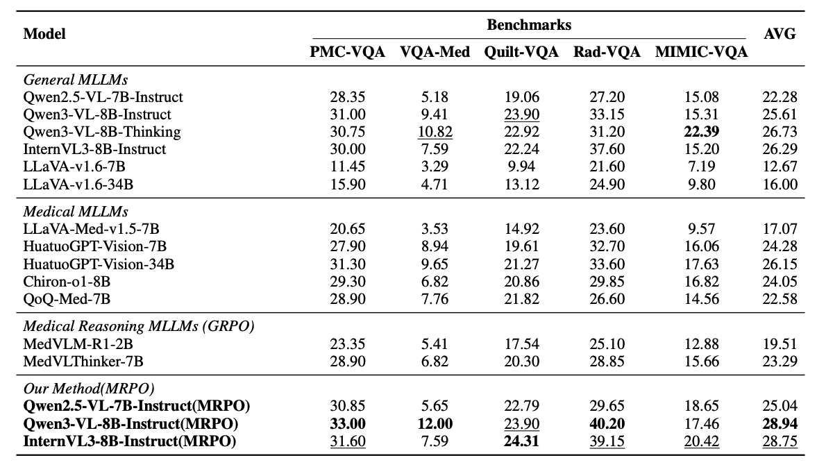 Performance comparison of MRPO against existing MLLMs