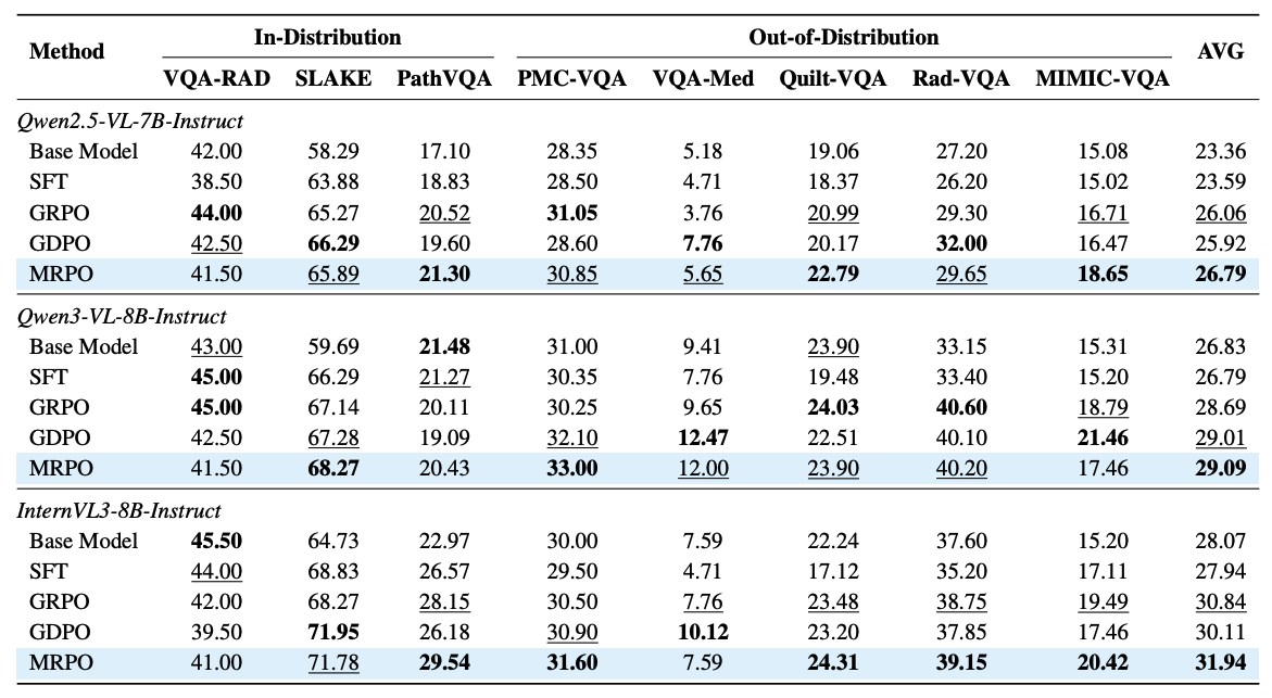 Cross-backbone ablation of training methods